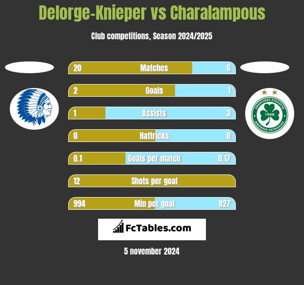 Delorge-Knieper vs Charalampous h2h player stats