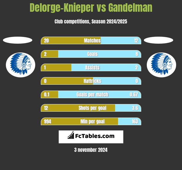 Delorge-Knieper vs Gandelman h2h player stats