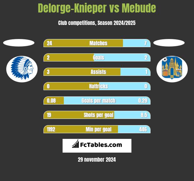 Delorge-Knieper vs Mebude h2h player stats