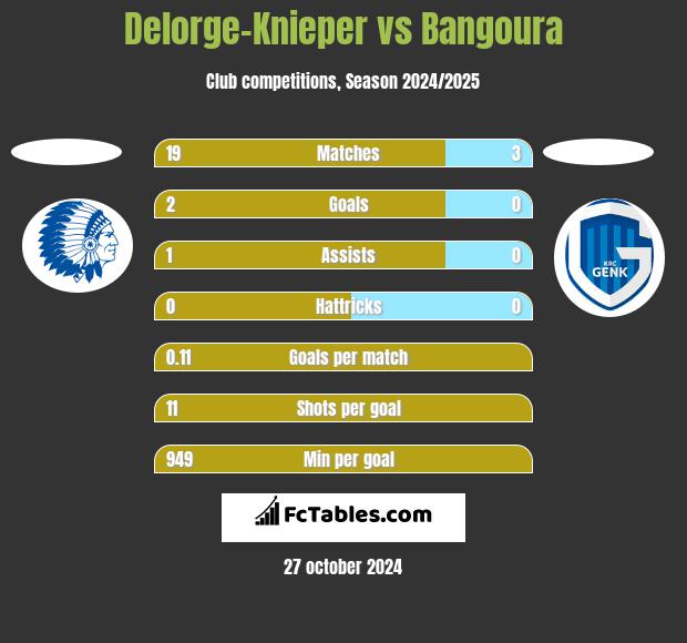 Delorge-Knieper vs Bangoura h2h player stats