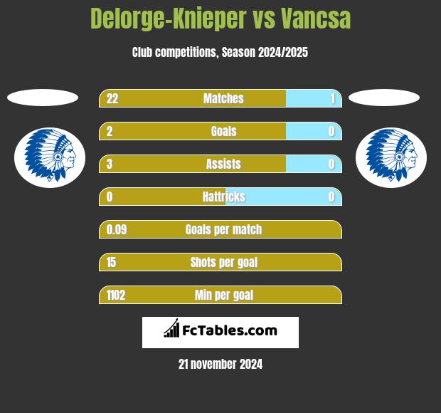 Delorge-Knieper vs Vancsa h2h player stats