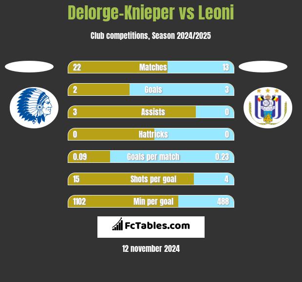 Delorge-Knieper vs Leoni h2h player stats