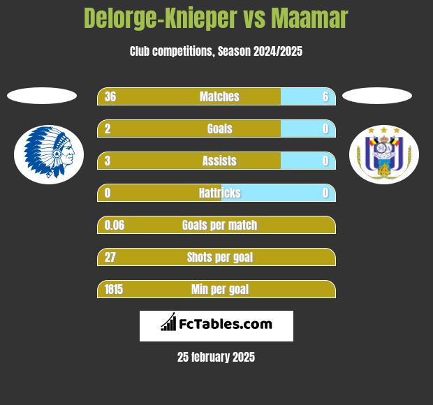 Delorge-Knieper vs Maamar h2h player stats