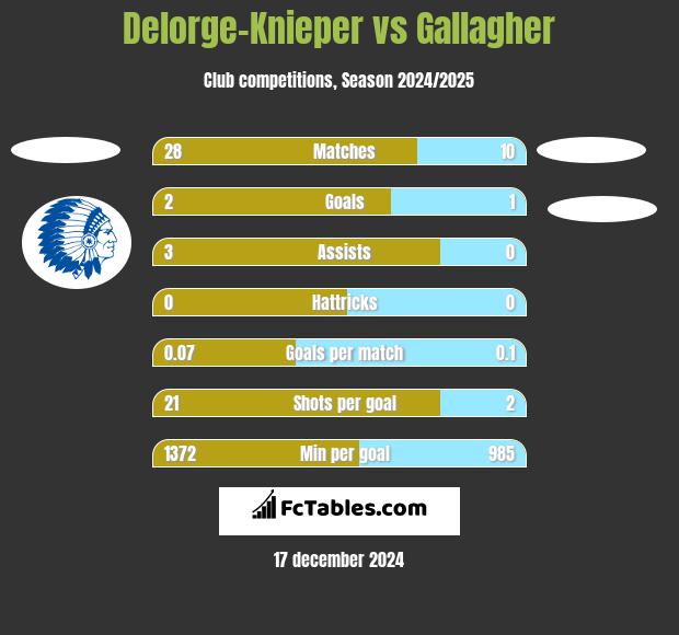 Delorge-Knieper vs Gallagher h2h player stats