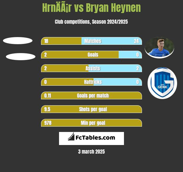 HrnÄÃ¡r vs Bryan Heynen h2h player stats