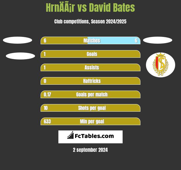 HrnÄÃ¡r vs David Bates h2h player stats