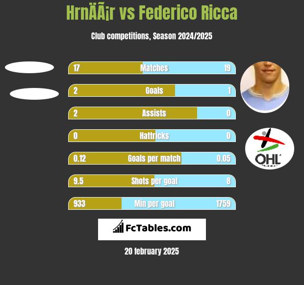 HrnÄÃ¡r vs Federico Ricca h2h player stats