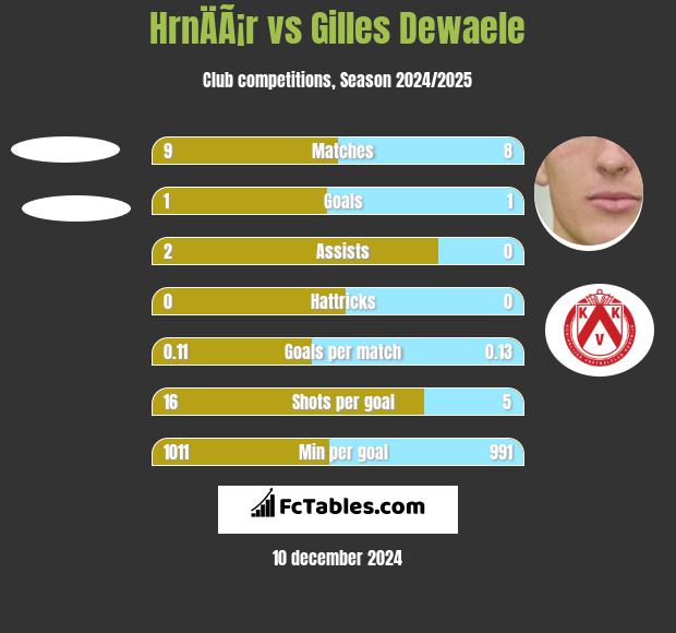 HrnÄÃ¡r vs Gilles Dewaele h2h player stats