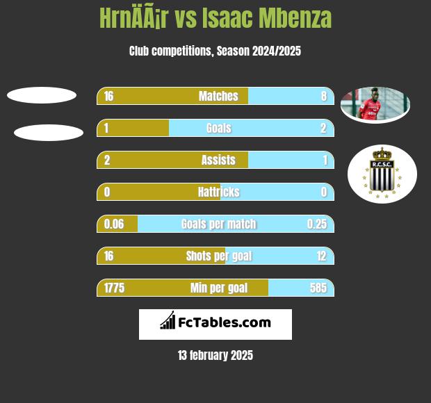 HrnÄÃ¡r vs Isaac Mbenza h2h player stats