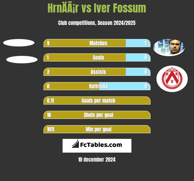 HrnÄÃ¡r vs Iver Fossum h2h player stats