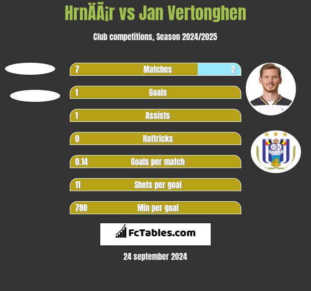 HrnÄÃ¡r vs Jan Vertonghen h2h player stats