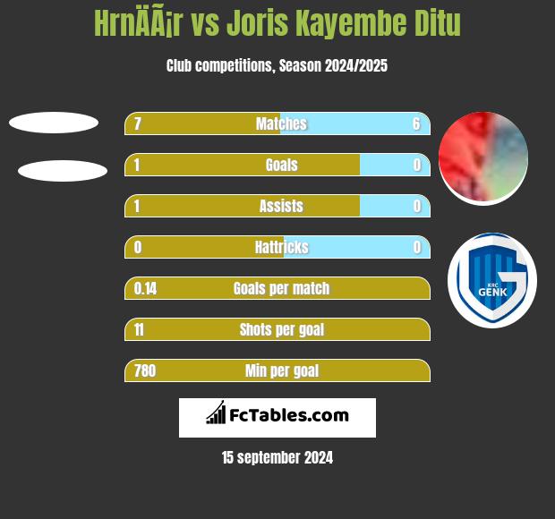 HrnÄÃ¡r vs Joris Kayembe Ditu h2h player stats