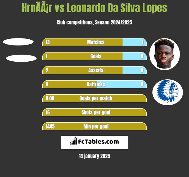 HrnÄÃ¡r vs Leonardo Da Silva Lopes h2h player stats