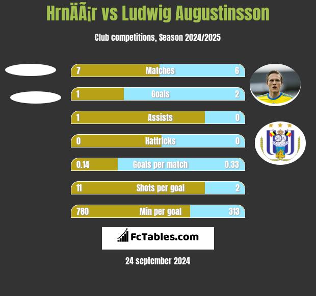 HrnÄÃ¡r vs Ludwig Augustinsson h2h player stats