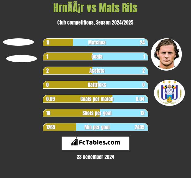 HrnÄÃ¡r vs Mats Rits h2h player stats