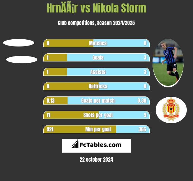 HrnÄÃ¡r vs Nikola Storm h2h player stats