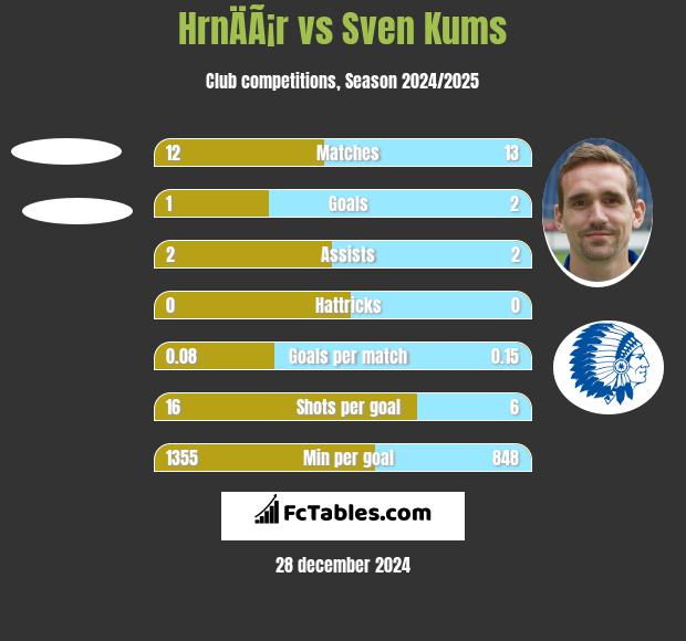 HrnÄÃ¡r vs Sven Kums h2h player stats