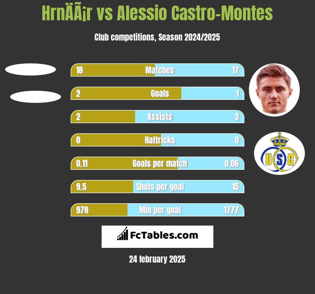 HrnÄÃ¡r vs Alessio Castro-Montes h2h player stats