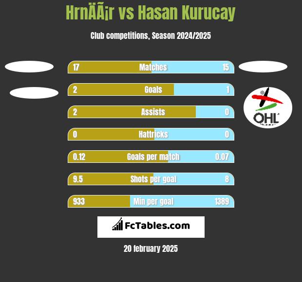 HrnÄÃ¡r vs Hasan Kurucay h2h player stats