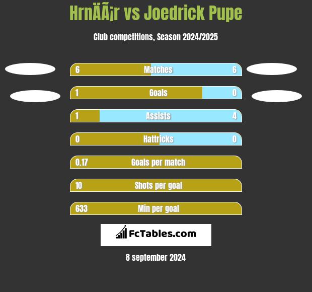 HrnÄÃ¡r vs Joedrick Pupe h2h player stats