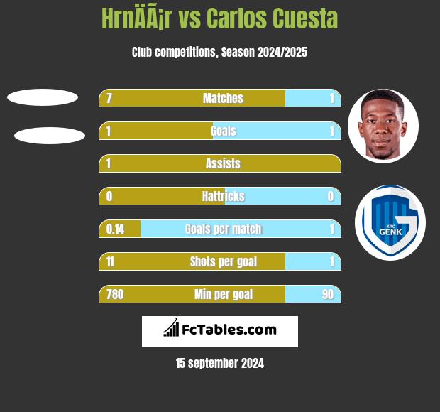 HrnÄÃ¡r vs Carlos Cuesta h2h player stats