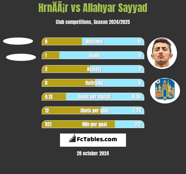 HrnÄÃ¡r vs Allahyar Sayyad h2h player stats