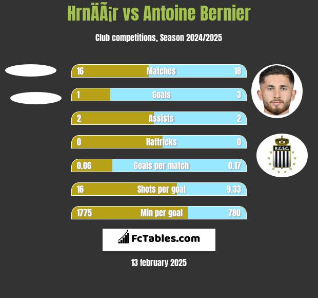 HrnÄÃ¡r vs Antoine Bernier h2h player stats