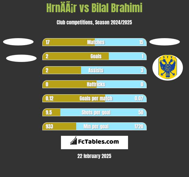 HrnÄÃ¡r vs Bilal Brahimi h2h player stats