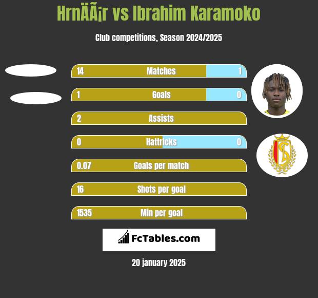 HrnÄÃ¡r vs Ibrahim Karamoko h2h player stats