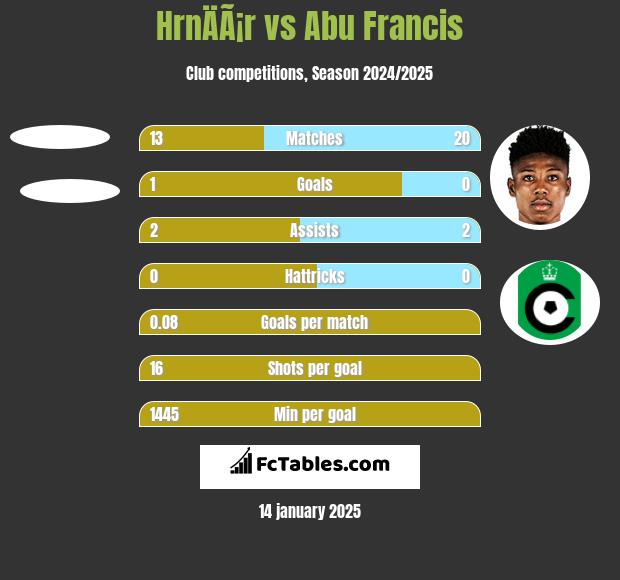 HrnÄÃ¡r vs Abu Francis h2h player stats