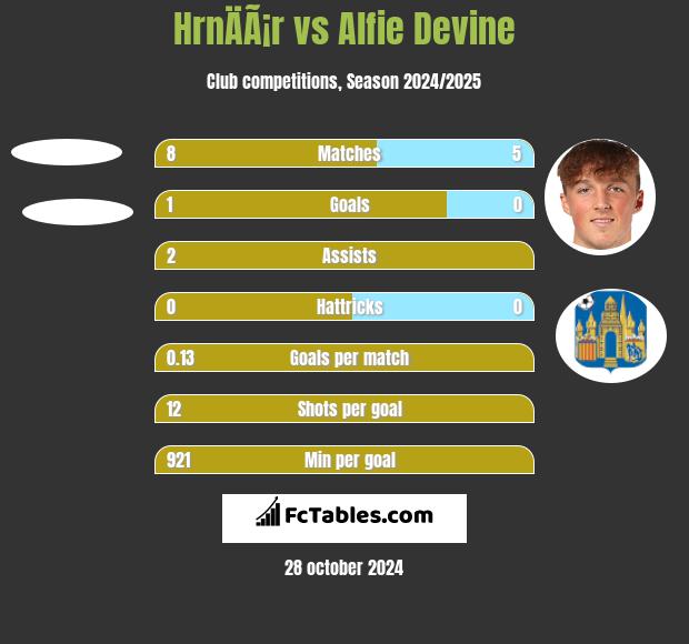 HrnÄÃ¡r vs Alfie Devine h2h player stats