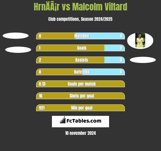 HrnÄÃ¡r vs Malcolm Viltard h2h player stats