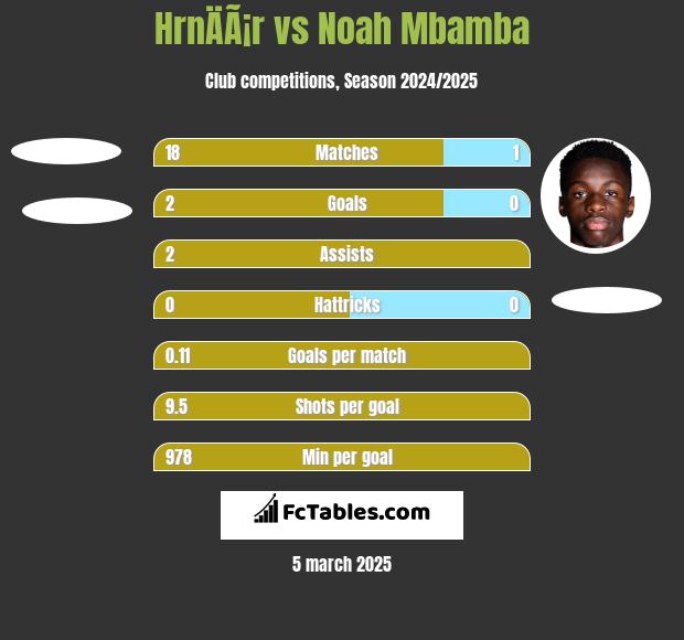 HrnÄÃ¡r vs Noah Mbamba h2h player stats