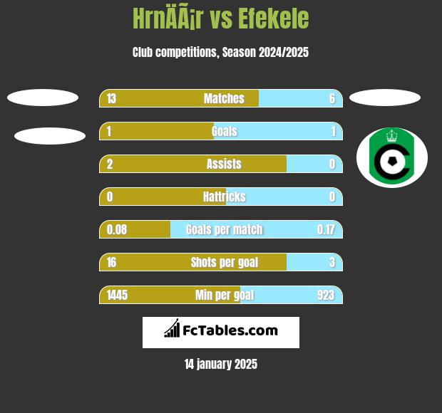 HrnÄÃ¡r vs Efekele h2h player stats