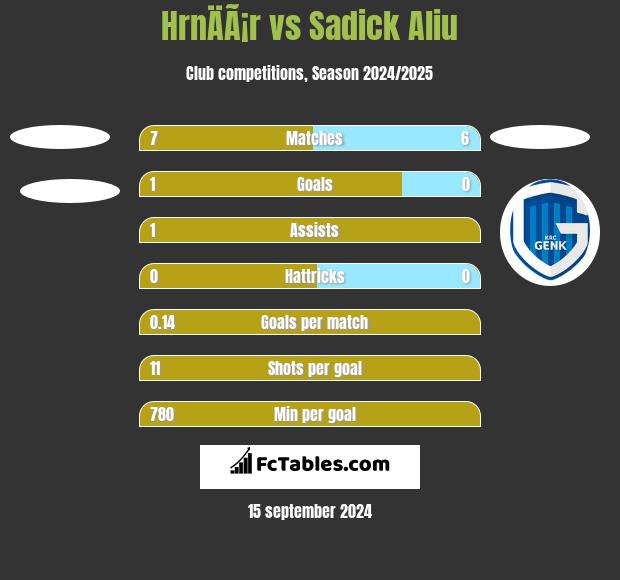 HrnÄÃ¡r vs Sadick Aliu h2h player stats