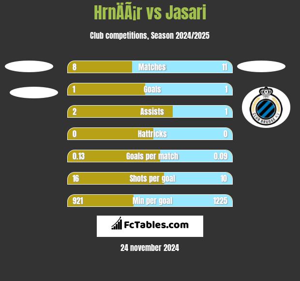 HrnÄÃ¡r vs Jasari h2h player stats