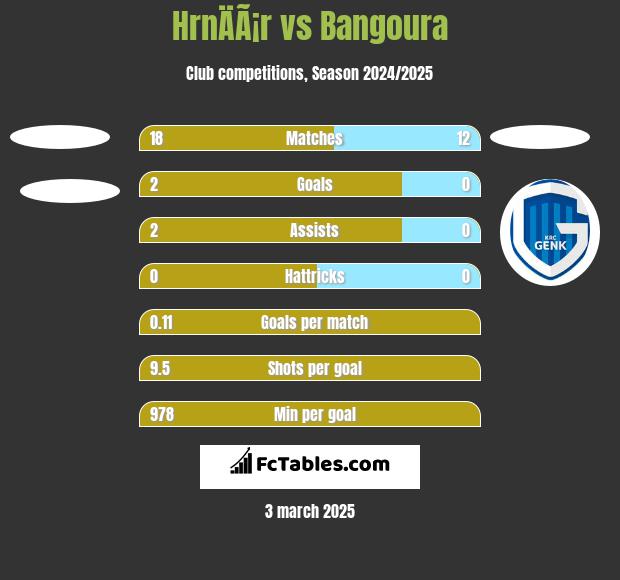 HrnÄÃ¡r vs Bangoura h2h player stats