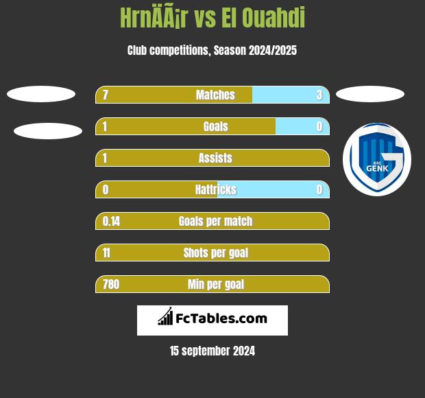 HrnÄÃ¡r vs El Ouahdi h2h player stats