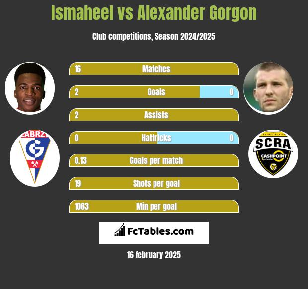 Ismaheel vs Alexander Gorgon h2h player stats