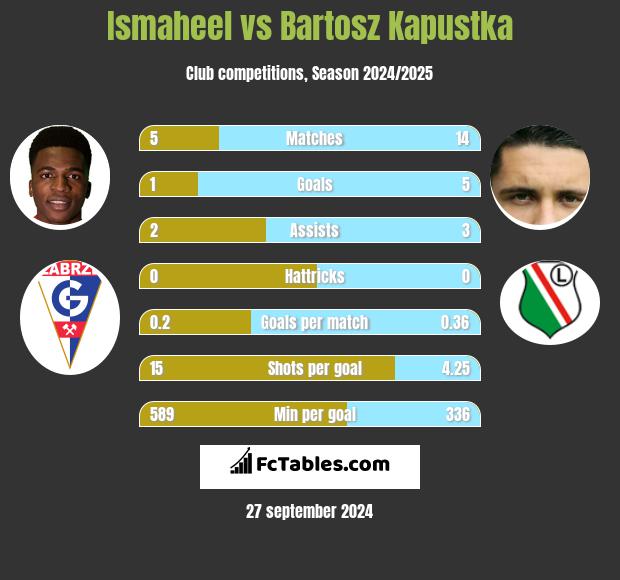 Ismaheel vs Bartosz Kapustka h2h player stats