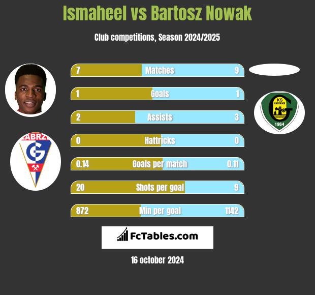 Ismaheel vs Bartosz Nowak h2h player stats