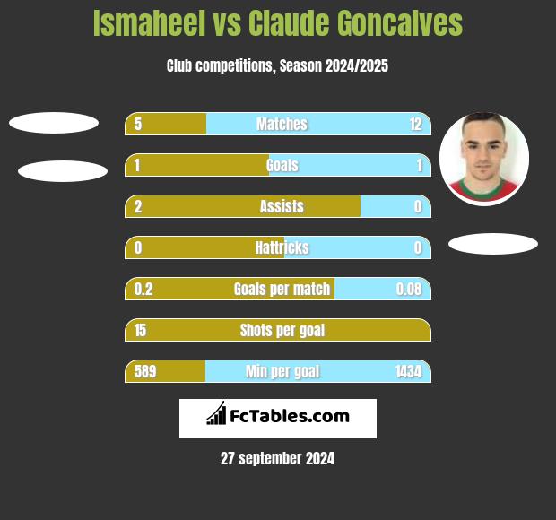 Ismaheel vs Claude Goncalves h2h player stats