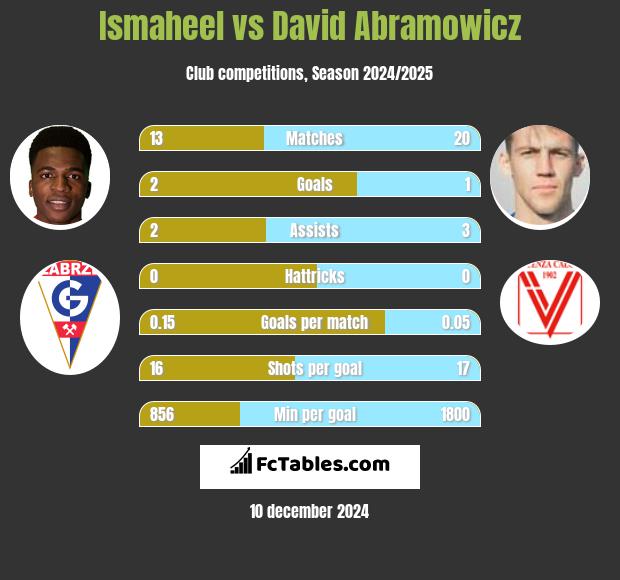 Ismaheel vs David Abramowicz h2h player stats