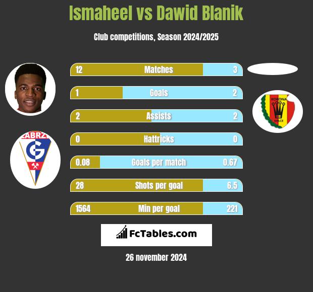 Ismaheel vs Dawid Blanik h2h player stats