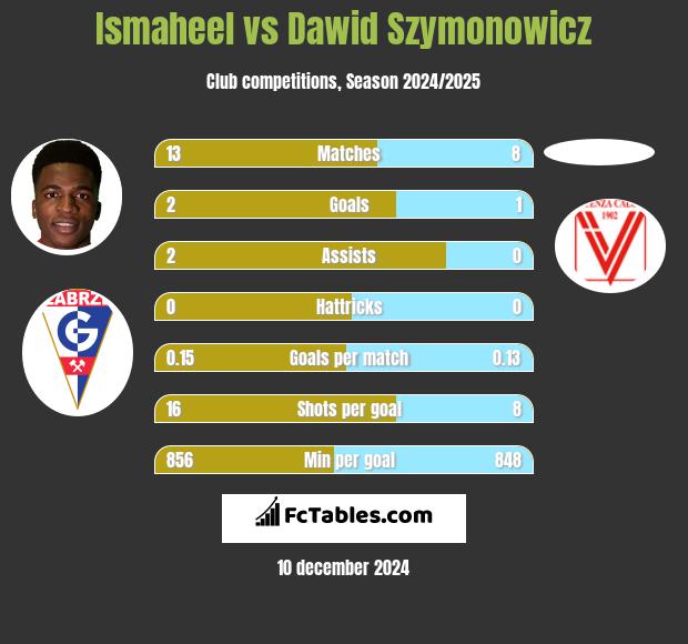 Ismaheel vs Dawid Szymonowicz h2h player stats