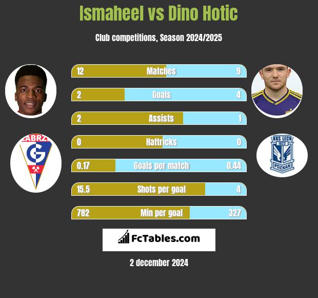 Ismaheel vs Dino Hotic h2h player stats