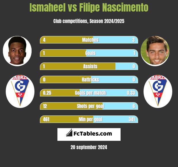 Ismaheel vs Filipe Nascimento h2h player stats