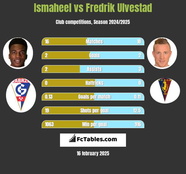 Ismaheel vs Fredrik Ulvestad h2h player stats