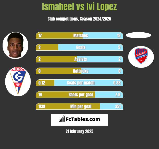 Ismaheel vs Ivi Lopez h2h player stats