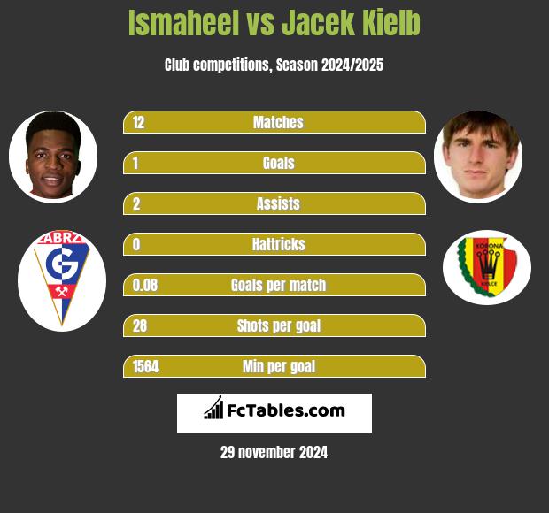 Ismaheel vs Jacek Kielb h2h player stats